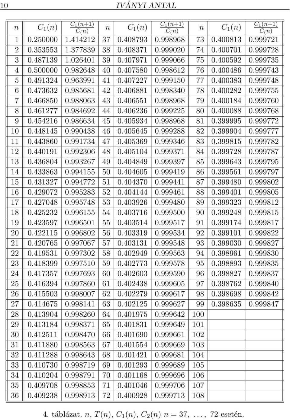 999748 6 0.473632 0.985681 42 0.406881 0.998340 78 0.400282 0.999755 7 0.466850 0.988063 43 0.406551 0.998968 79 0.400184 0.999760 8 0.461277 0.984692 44 0.406236 0.999225 80 0.400088 0.999768 9 0.