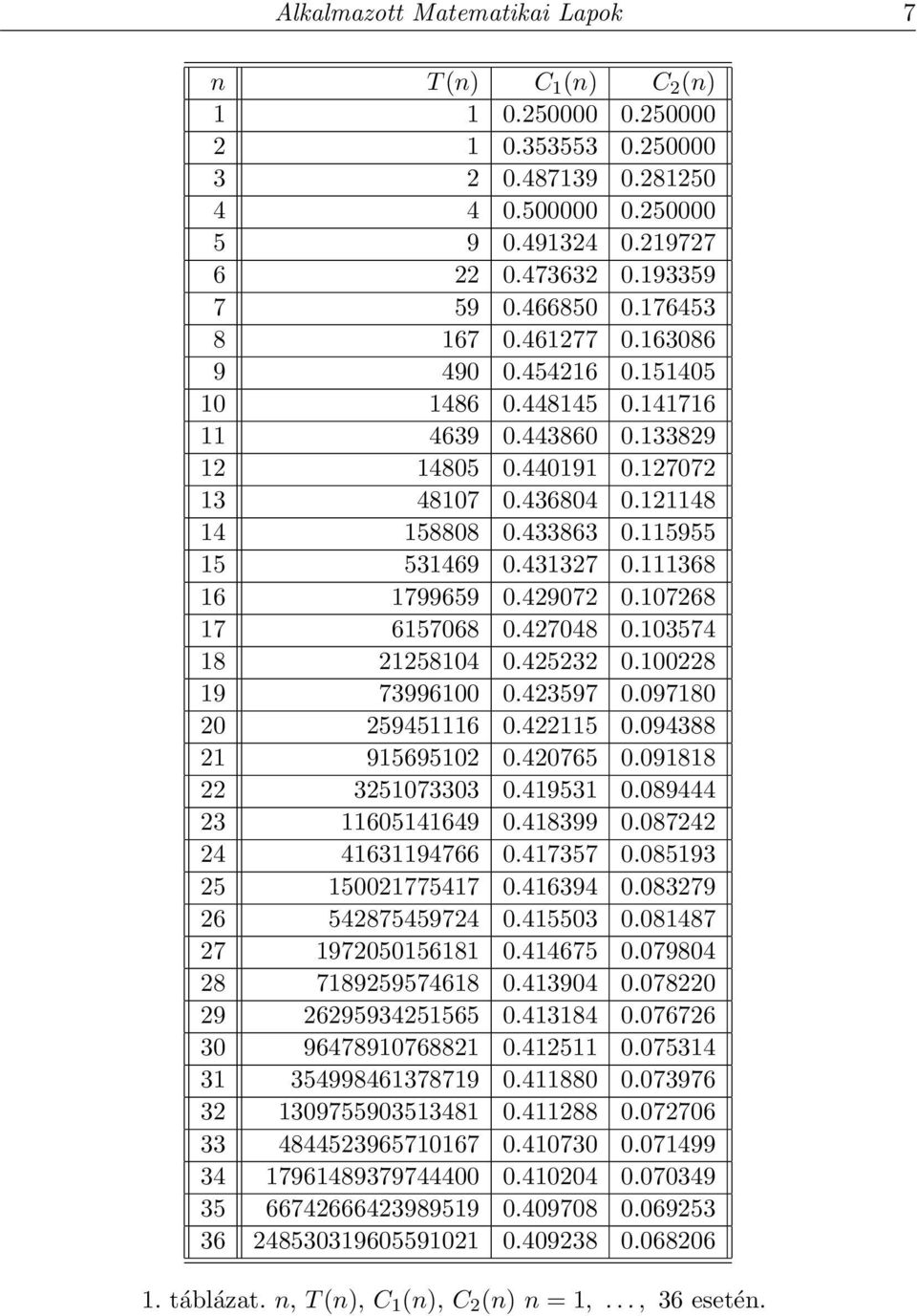 115955 15 531469 0.431327 0.111368 16 1799659 0.429072 0.107268 17 6157068 0.427048 0.103574 18 21258104 0.425232 0.100228 19 73996100 0.423597 0.097180 20 259451116 0.422115 0.094388 21 915695102 0.