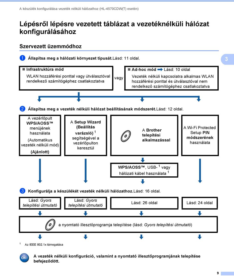 3 Infrastruktúra mód WLAN hozzáférési ponttal vagy útválasztóval rendelkező számítógéphez csatlakoztatva vagy Ad-hoc mód Lásd: 10 oldal Vezeték nélküli kapcsolatra alkalmas WLAN hozzáférési ponttal