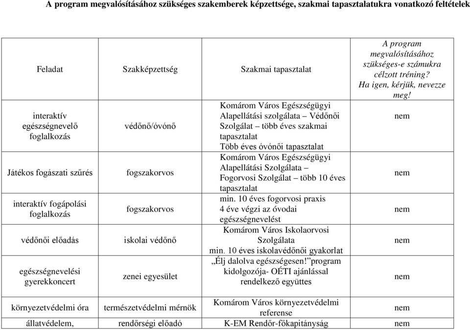 Alapellátási szolgálata Védőnői Szolgálat több éves szakmai tapasztalat Több éves óvónői tapasztalat Komárom Város Egészségügyi Alapellátási Szolgálata Fogorvosi Szolgálat több 10 éves tapasztalat