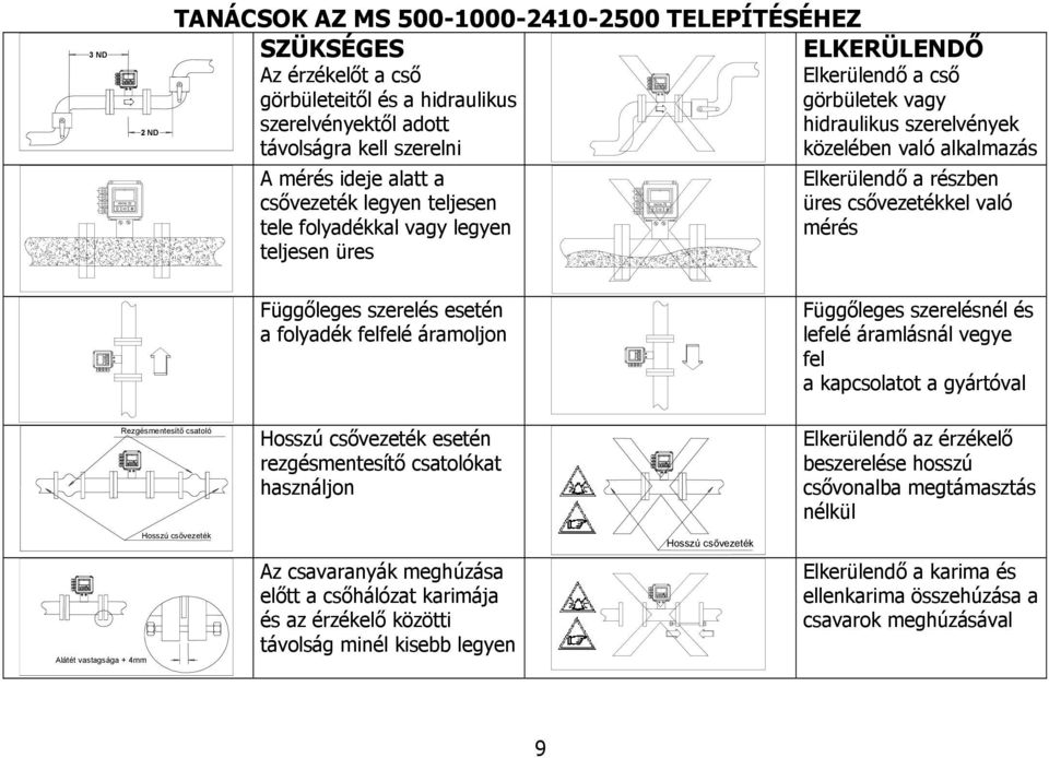 teljesen üres Elkerülendő a részben üres csővezetékkel való mérés ISOIL Függőleges szerelés esetén a folyadék felfelé áramoljon ISOIL Függőleges szerelésnél és lefelé áramlásnál vegye fel a