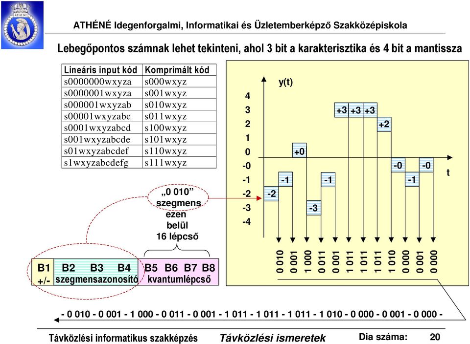 swxyzabcdefg swxyz szegmens ezen belül 6 lépcső 4 3 2 - - -2-3 -4 y(t) +3 +3 +3 +2 + - - - - - -2-3 t B +/- B2 B3 B4 B5