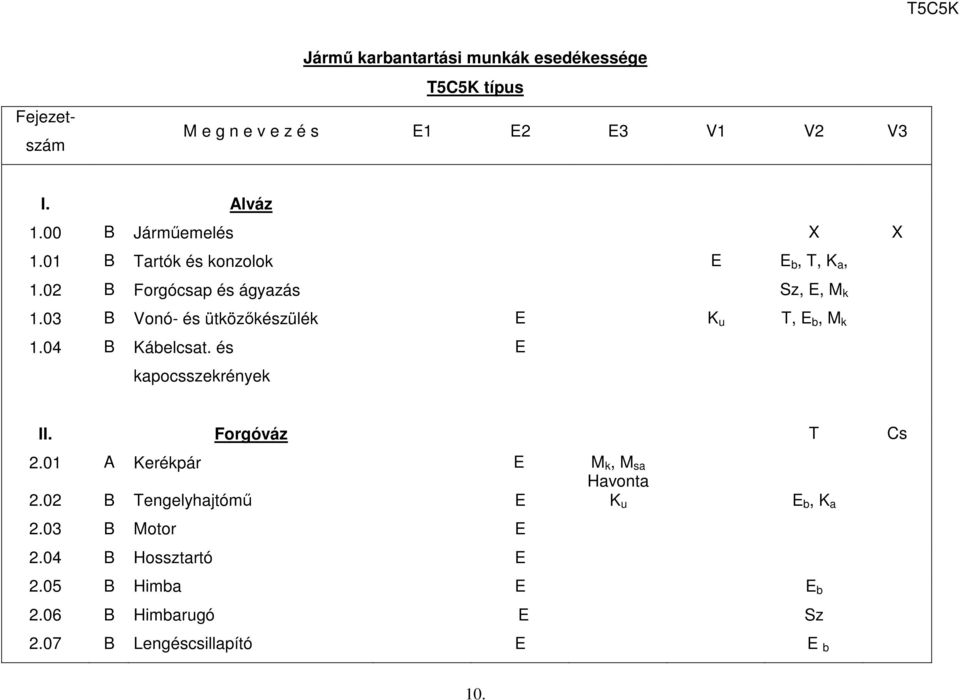 03 B Vonó- és ütközőkészülék K u, b, M k 1.04 B Kábelcsat. és kapocsszekrények II. Forgóváz 2.