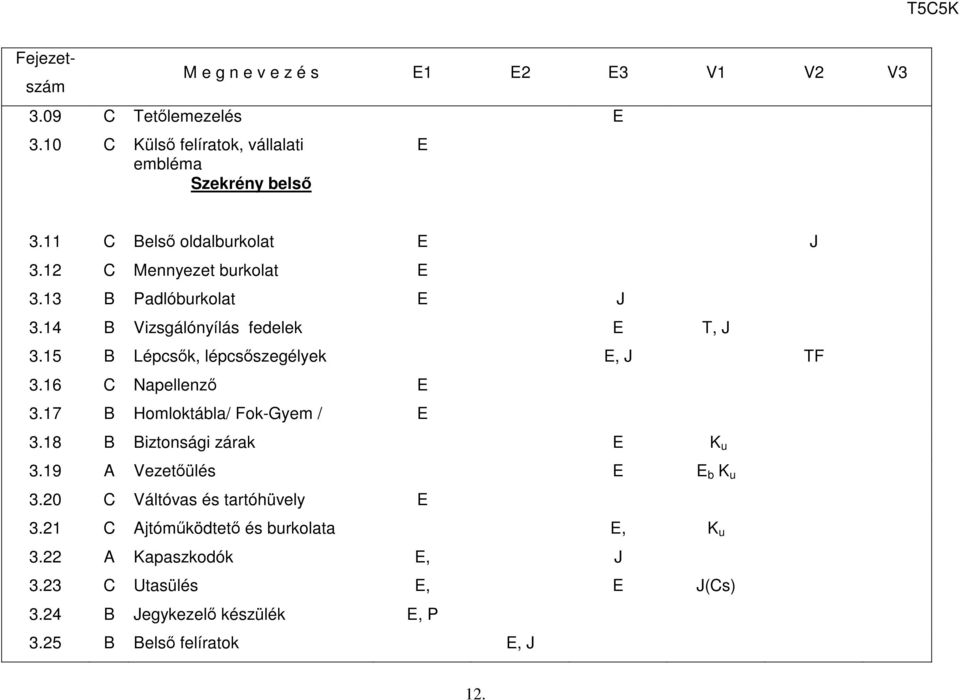 15 B Lépcsők, lépcsőszegélyek, J F 3.16 C Napellenző 3.17 B Homloktábla/ Fok-Gyem / 3.18 B Biztonsági zárak K u 3.