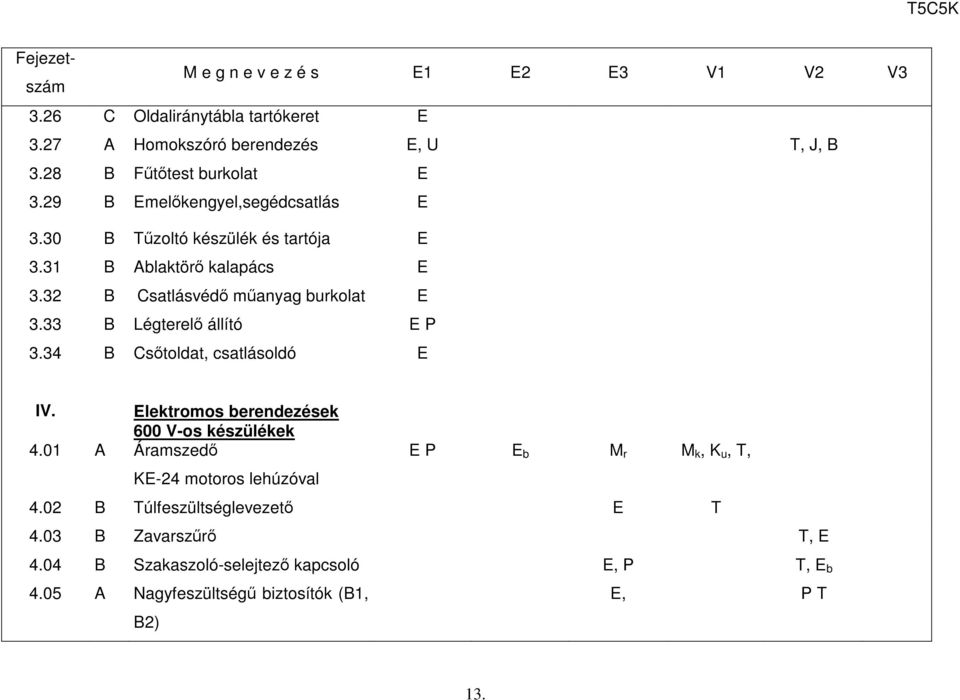 33 B Légterelő állító P 3.34 B Csőtoldat, csatlásoldó IV. lektromos berendezések 600 V-os készülékek 4.