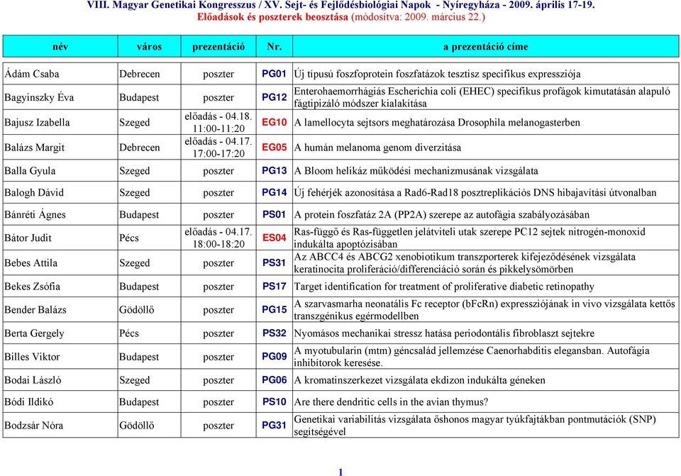 Balla Gyula poszter PG13 A Bloom helikáz működési mechanizmusának vizsgálata Balogh Dávid poszter PG14 Új fehérjék azonosítása a Rad6-Rad18 posztreplikációs DNS hibajavítási útvonalban Bánréti Ágnes