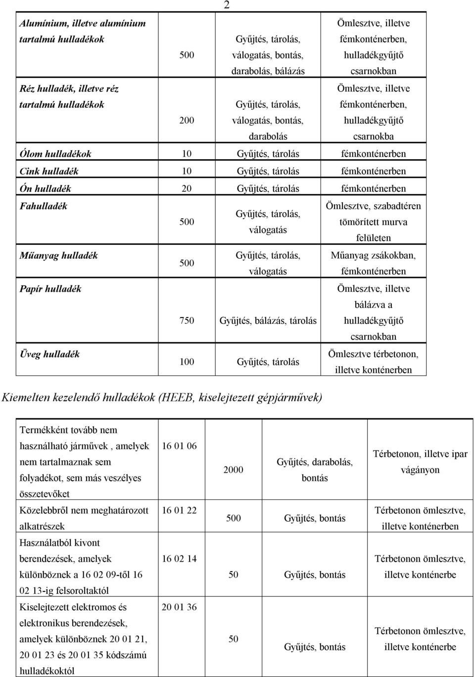 hulladék 20 Gyűjtés, tárolás ben Fahulladék Ömlesztve, szabadtéren Gyűjtés, tárolás, 500 tömörített murva válogatás felületen Műanyag hulladék Gyűjtés, tárolás, Műanyag zsákokban, 500 válogatás ben