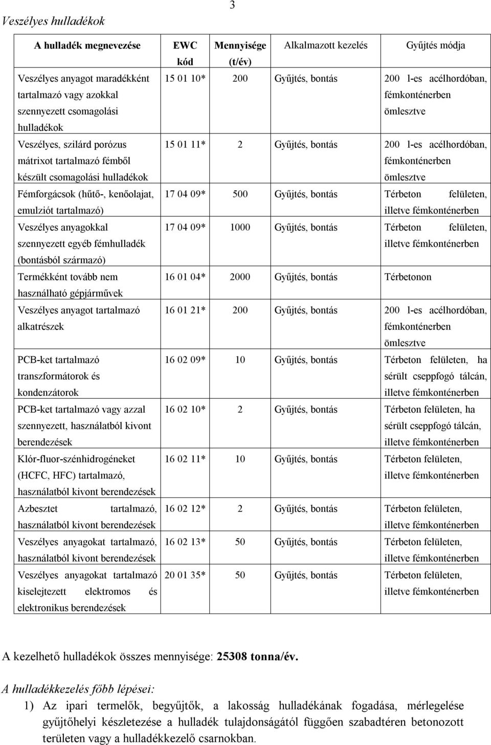 Veszélyes anyagot tartalmazó alkatrészek PCB-ket tartalmazó transzformátorok és kondenzátorok PCB-ket tartalmazó vagy azzal szennyezett, használatból kivont berendezések Klór-fluor-szénhidrogéneket