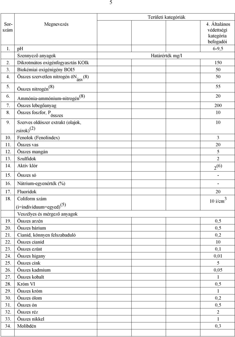 Szerves oldószer extrakt (olajok, zsírok) (2) 10. Fenolok (Fenolindex) 3 11. Összes vas 20 12. Összes mangán 5 13. Szulfidok 2 14. Aktív klór 2 (6) 15. Összes só - 16. Nátrium-egyenérték (%) - 17.