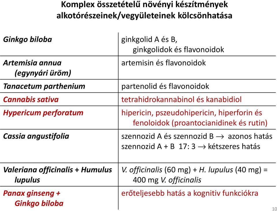 kanabidiol hipericin, pszeudohipericin, hiperforin és fenoloidok(proantocianidinek és rutin) szennozid A és szennozid B azonos hatás szennozida + B 17: 3 kétszereshatás