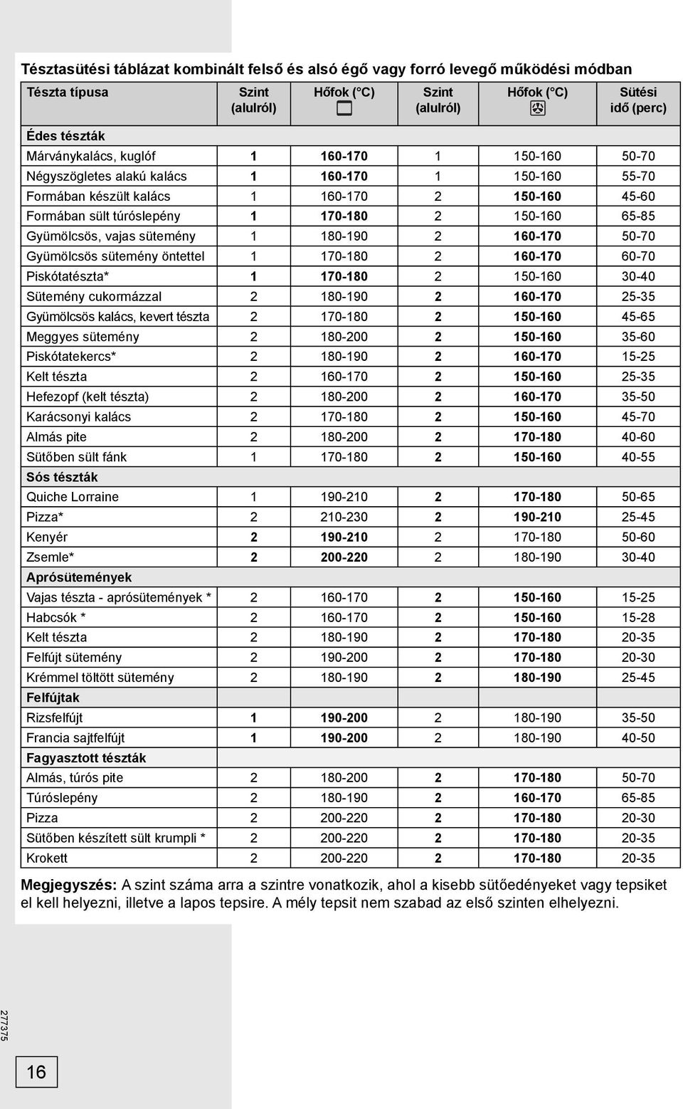 vajas sütemény 1 180-190 2 160-170 50-70 Gyümölcsös sütemény öntettel 1 170-180 2 160-170 60-70 Piskótatészta* 1 170-180 2 150-160 30-40 Sütemény cukormázzal 2 180-190 2 160-170 25-35 Gyümölcsös