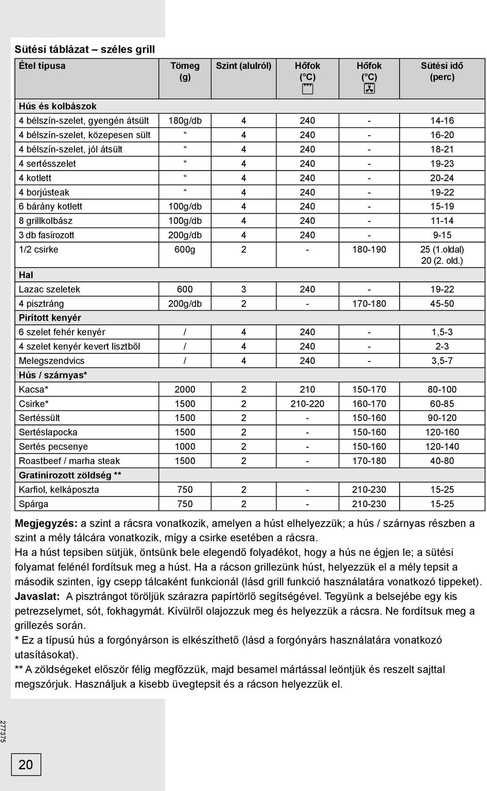 100g/db 4 240-11-14 3 db fasírozott 200g/db 4 240-9-15 1/2 csirke 600g 2-180-190 25 (1.oldal) 20 (2. old.