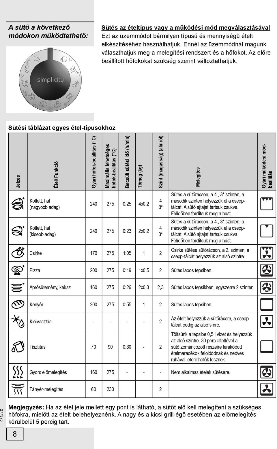 Sütési táblázat egyes étel-típusokhoz Jelzés Étel/ Funkció Gyári hőfok-beállítás ( C) Maximális lehetséges hőfok-beállítás ( C) Becsült sütési idő (h/min) Tömeg (kg) Szint (magasság) (alulról)