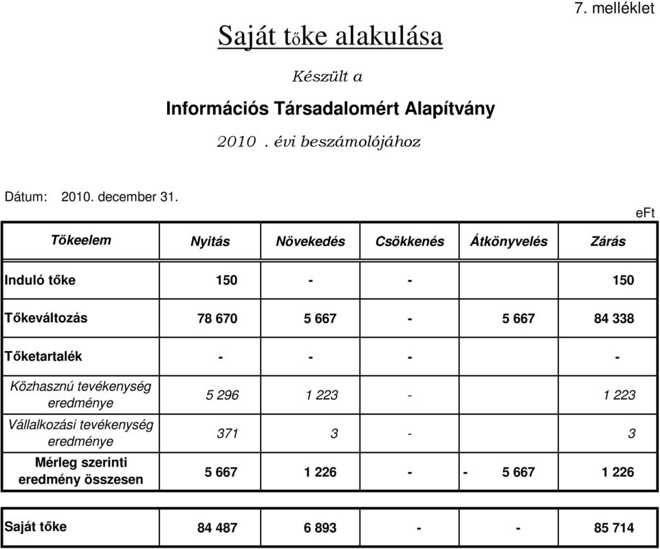 tevékenység eredménye Mérleg szerinti eredmény összesen Nyitás Növekedés Csökkenés Átkönyvelés Zárás