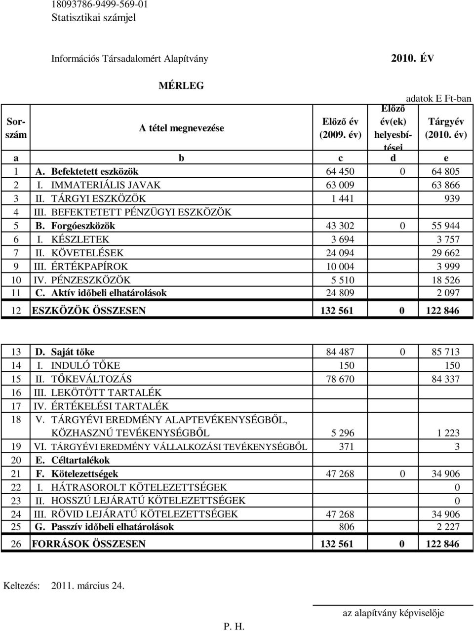KÉSZLETEK 3 694 3 757 7 II. KÖVETELÉSEK 24 094 29 662 9 III. ÉRTÉKPAPÍROK 10 004 3 999 10 IV. PÉNZESZKÖZÖK 5 510 18 526 11 C.
