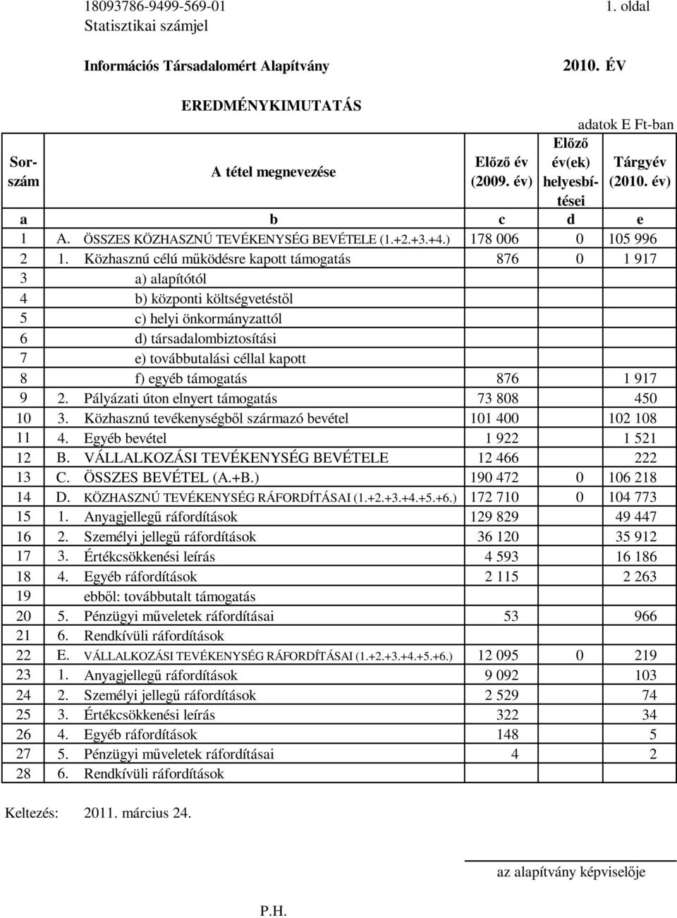 Közhasznú célú m ködésre kapott támogatás 876 0 1 917 3 a) alapítótól 4 b) központi költségvetést l 5 c) helyi önkormányzattól 6 d) társadalombiztosítási 7 e) továbbutalási céllal kapott 8 f) egyéb