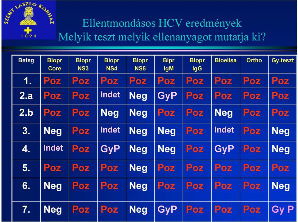 Poz Poz Poz Poz Poz Poz Poz Poz Poz 2.a Poz Poz Indet Neg GyP Poz Poz Poz Poz 2.b Poz Poz Neg Neg Poz Poz Neg Poz Poz 3.