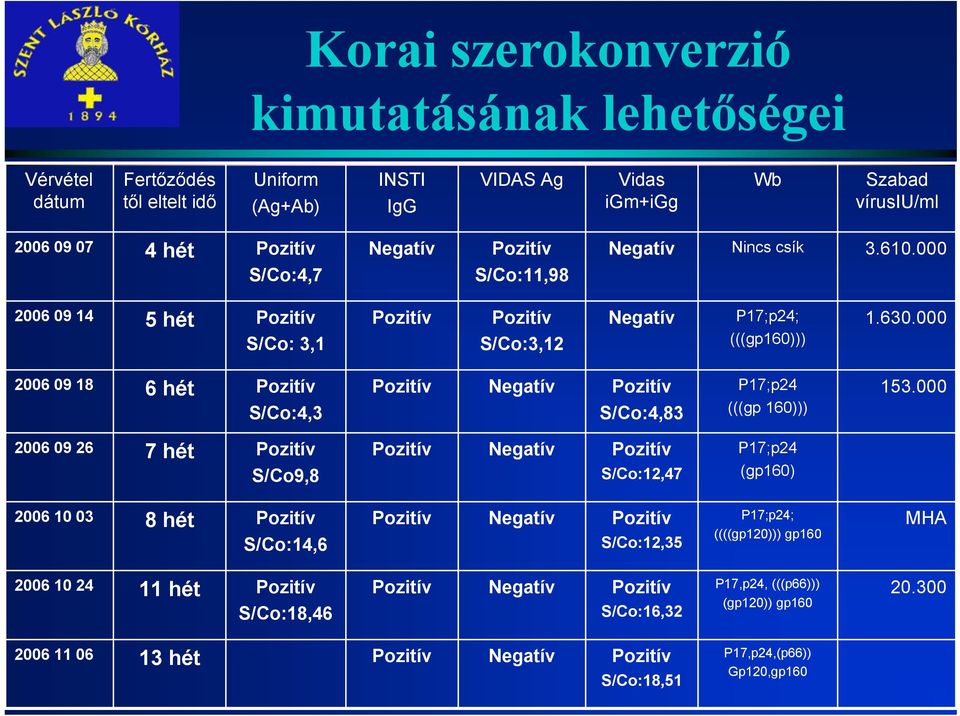 000 2006 09 18 6 hét Pozitív S/Co:4,3 Pozitív Negatív Pozitív S/Co:4,83 P17;p24 (((gp 160))) 153.