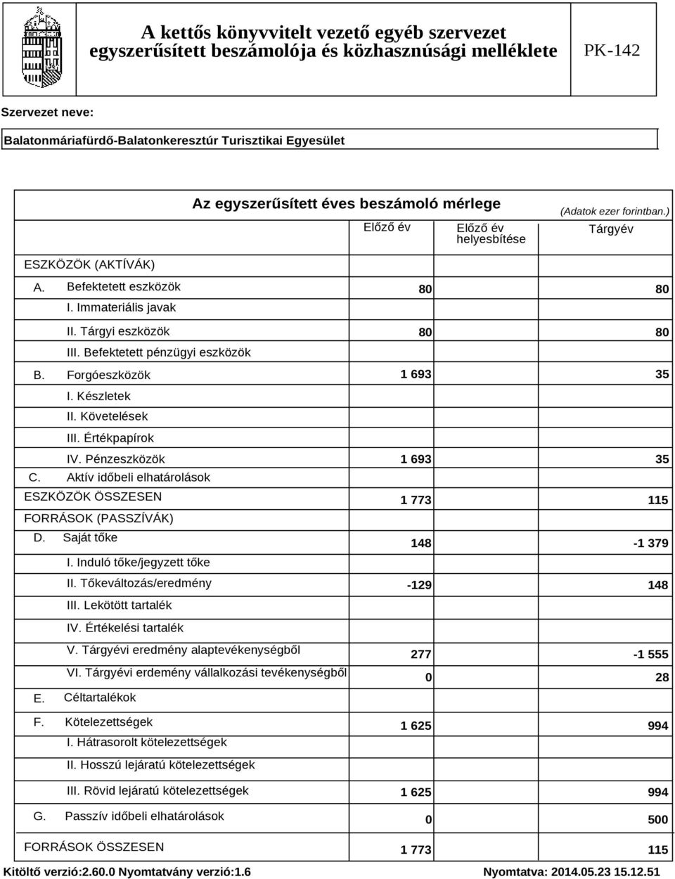 Induló tőke/jegyzett tőke II. Tőkeváltozás/eredmény III. Lekötött tartalék 80 80 80 80 1 693 35 1 693 35 1 773 115 148-1 379-129 148 IV. Értékelési tartalék V. Tárgyévi eredmény alaptevékenységből VI.