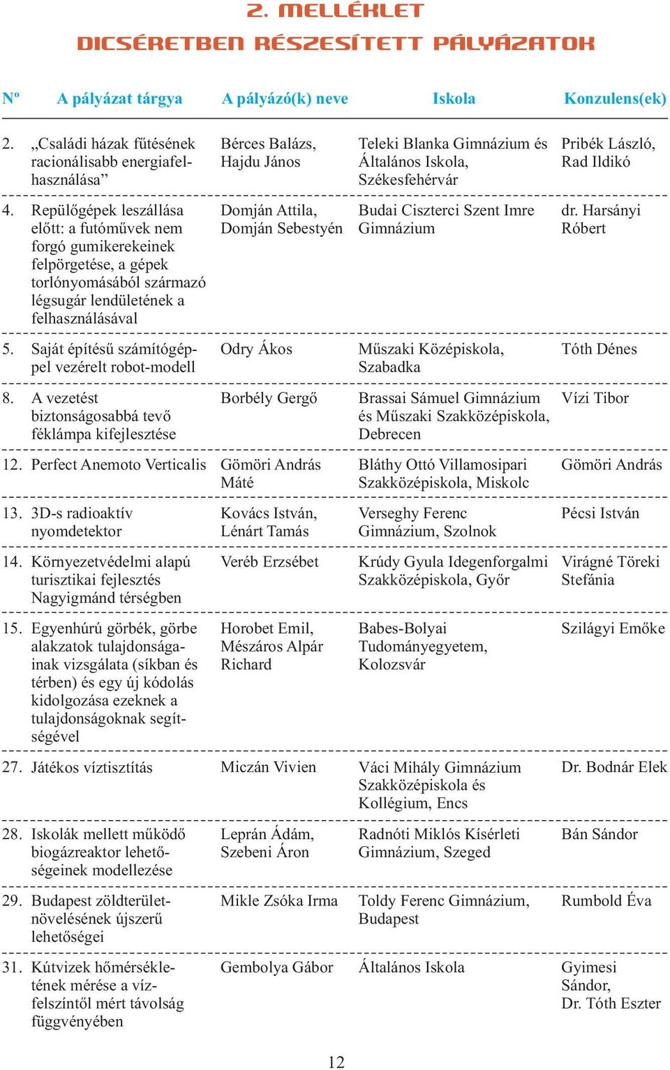 felhasználásával Saját építésű számítógéppel vezérelt robot-modell A vezetést biztonságosabbá tevő féklámpa kifejlesztése 3D-s radioaktív nyomdetektor Környezetvédelmi alapú turisztikai fejlesztés