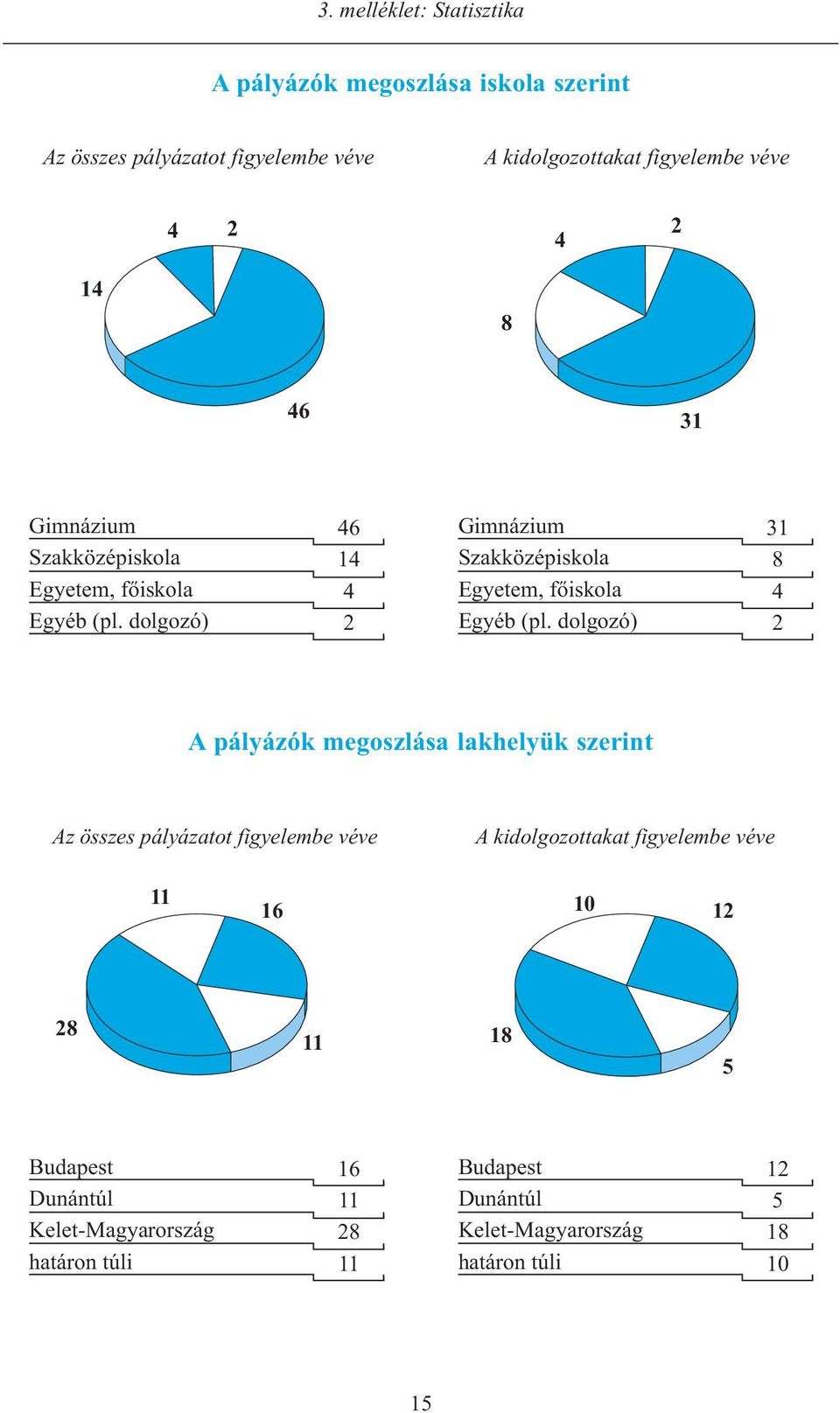 dolgozó) 46 14 4 Gimnázium Szakközépiskola Egyetem, főiskola Egyéb (pl.