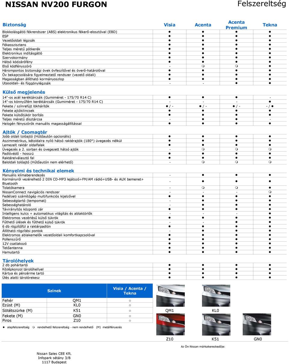 állítható kormányoszlop Utasoldali- és függönylégzsák - - Külső megjelenés 14"-os acél keréktárcsák (Gumiméret - 175/70 R14 C) - 14"-os könnyűfém keréktárcsák (Gumiméret - 175/70 R14 C) - - - Fekete