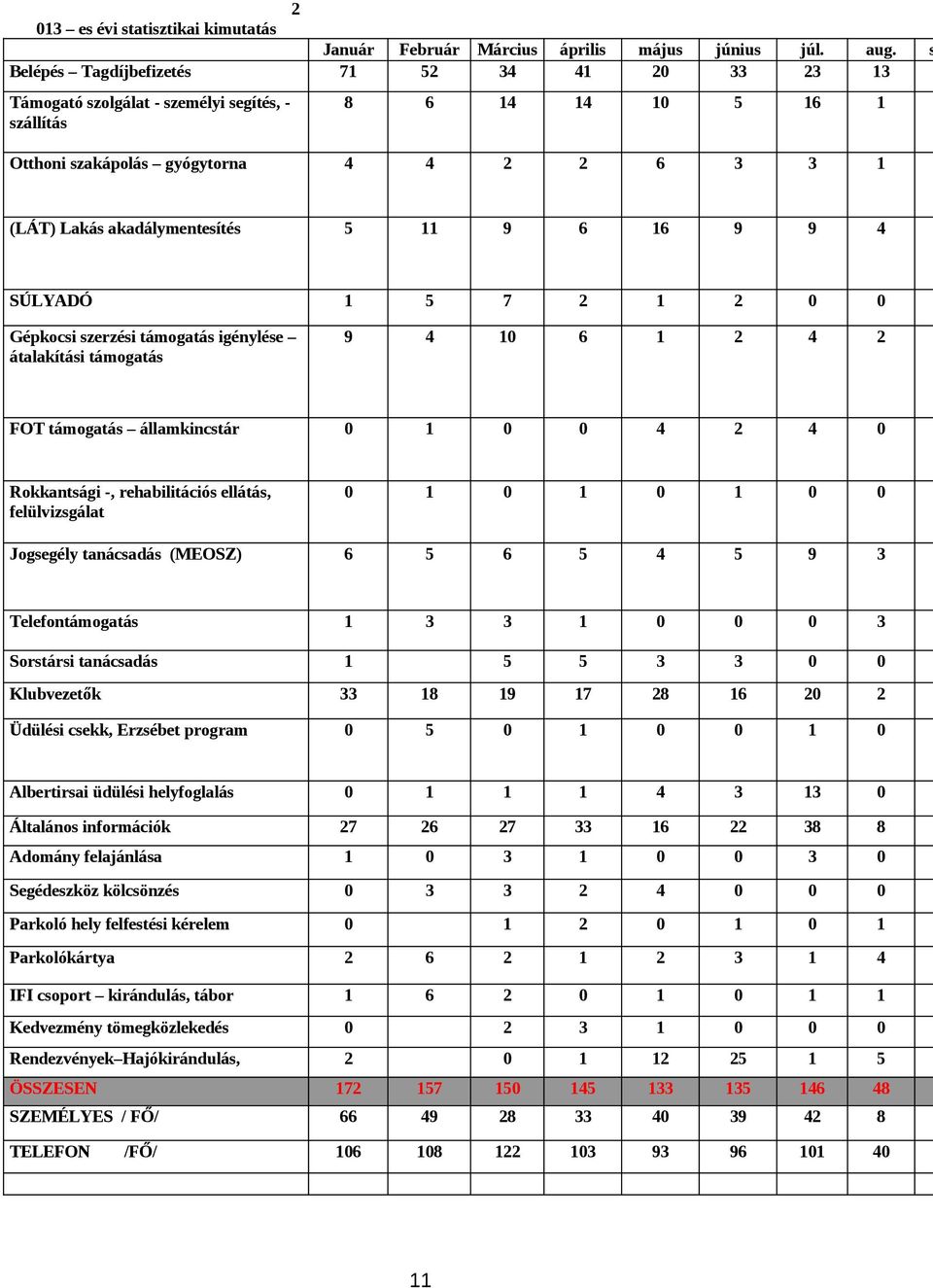 támogatás államkincstár Rokkantsági -, rehabilitációs ellátás, felülvizsgálat Jogsegély tanácsadás (MEOSZ) 9 Telefontámogatás Sorstársi tanácsadás Klubvezetők 8 9 7 8 Üdülési csekk, Erzsébet program