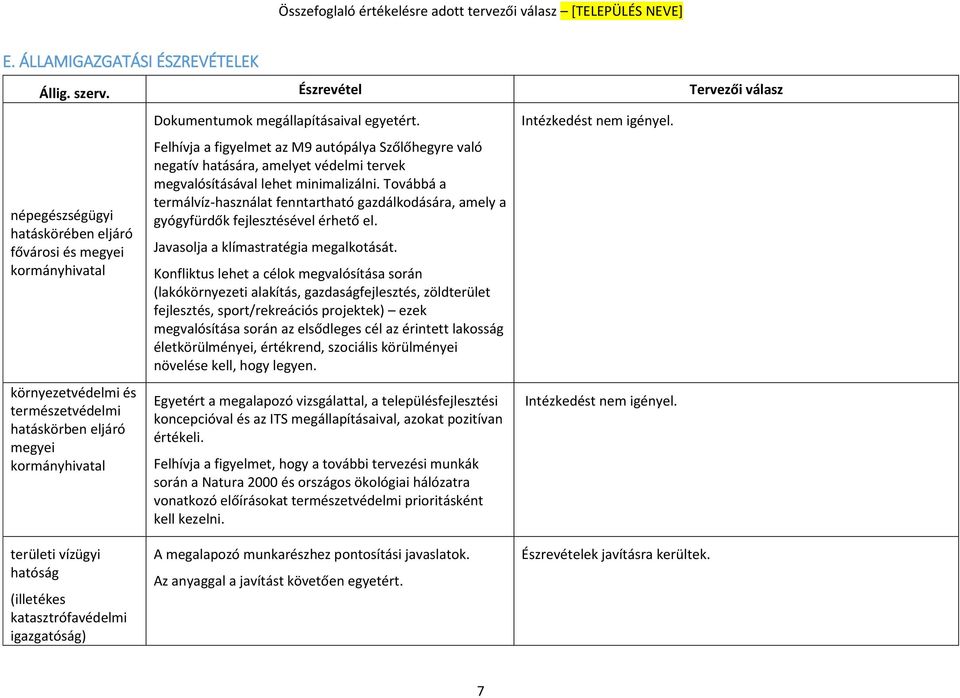 megállapításaival egyetért. Felhívja a figyelmet az M9 autópálya Szőlőhegyre való negatív hatására, amelyet védelmi tervek megvalósításával lehet minimalizálni.