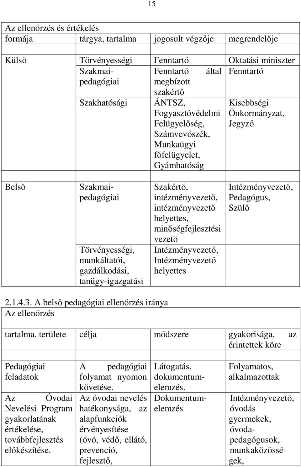 tanügy-igazgatási Szakértı, intézményvezetı, intézményvezetı helyettes, minıségfejlesztési vezetı Intézményvezetı, Intézményvezetı helyettes Intézményvezetı, Pedagógus, Szülı 2.1.4.3.