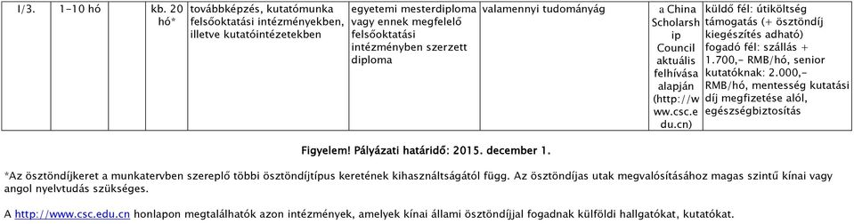 a China Scholarsh ip Council aktuális felhívása alapján (http://w ww.csc.e du.cn) küldő fél: útiköltség (+ ösztöndíj kiegészítés adható) fogadó fél: szállás + 1.700,- RMB/hó, senior kutatóknak: 2.