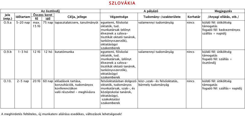 b 1-3 hó 12 fő 12 hó kutatómunka egyetemi, főiskolai oktatók, tud. munkatársak, (előnyt élveznek a szlovatisztikát oktató tanárok, tankönyvszerzők), oktatásügyi szakemberek O.10.