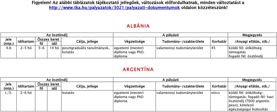 b 2-5 hó 3-6 14 hó posztgraduális tanulmányok, kutatás A L B Á N I A egyetemi (mester) valamennyi tudományterület 45 küldő fél: útiköltség diploma