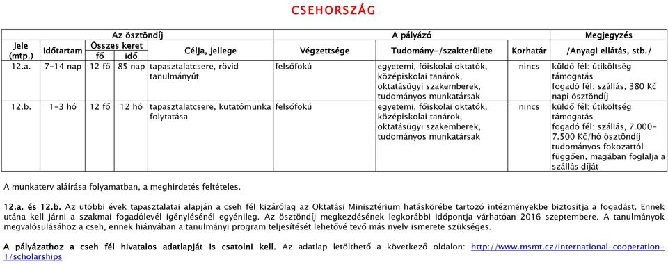 tudományos munkatársak napi ösztöndíj 12.b. 1-3 hó 12 fő 12 hó tapasztalatcsere, kutatómunka folytatása A munkaterv aláírása folyamatban, a meghirdetés feltételes.
