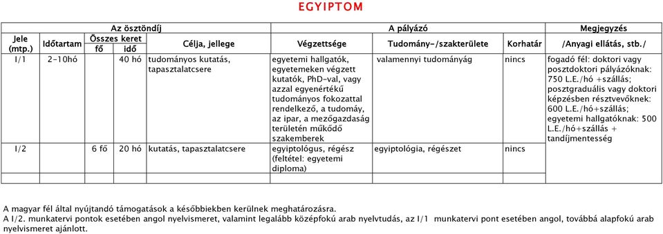 E./hó+szállás + szakemberek tandíjmentesség I/2 6 fő 20 hó kutatás, tapasztalatcsere egyiptológus, régész (feltétel: egyetemi diploma) egyiptológia, régészet nincs A magyar fél által nyújtandó ok a