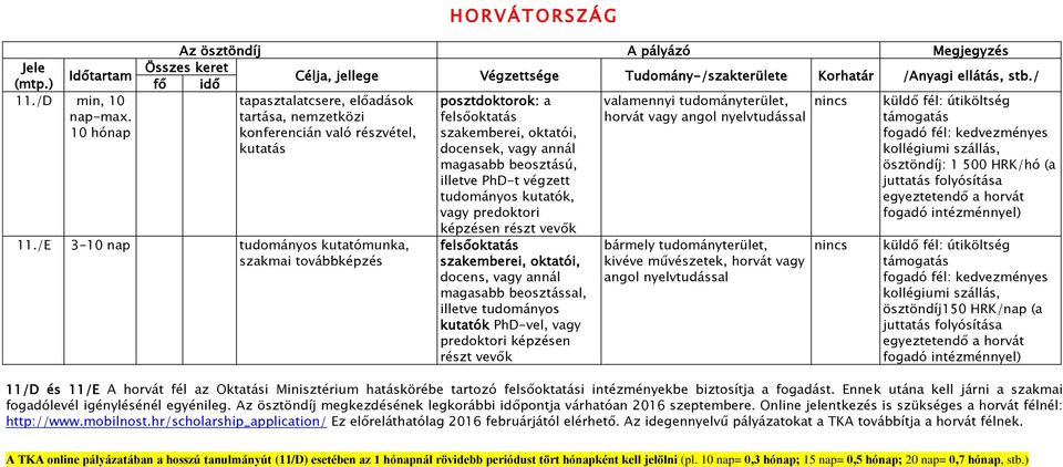 /E 3-10 nap tudományos kutatómunka, szakmai továbbképzés posztdoktorok: a felsőoktatás szakemberei, oktatói, docensek, vagy annál magasabb beosztású, illetve PhD-t végzett tudományos kutatók, vagy