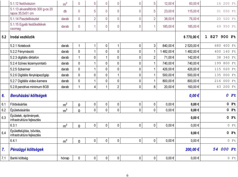 2.3 digitális diktafon darab 1 0 1 0 0 2 71,00 142,00 38 340 Ft 5.2.4 Színes lézernyomtató darab 0 1 0 0 0 1 740,00 740,00 199 800 Ft 5.2.5 Szkenner darab 0 1 0 0 0 1 426,00 426,00 115 020 Ft 5.2.6 Digitális fényképezőgép darab 0 0 0 1 0 1 500,00 500,00 135 000 Ft 5.