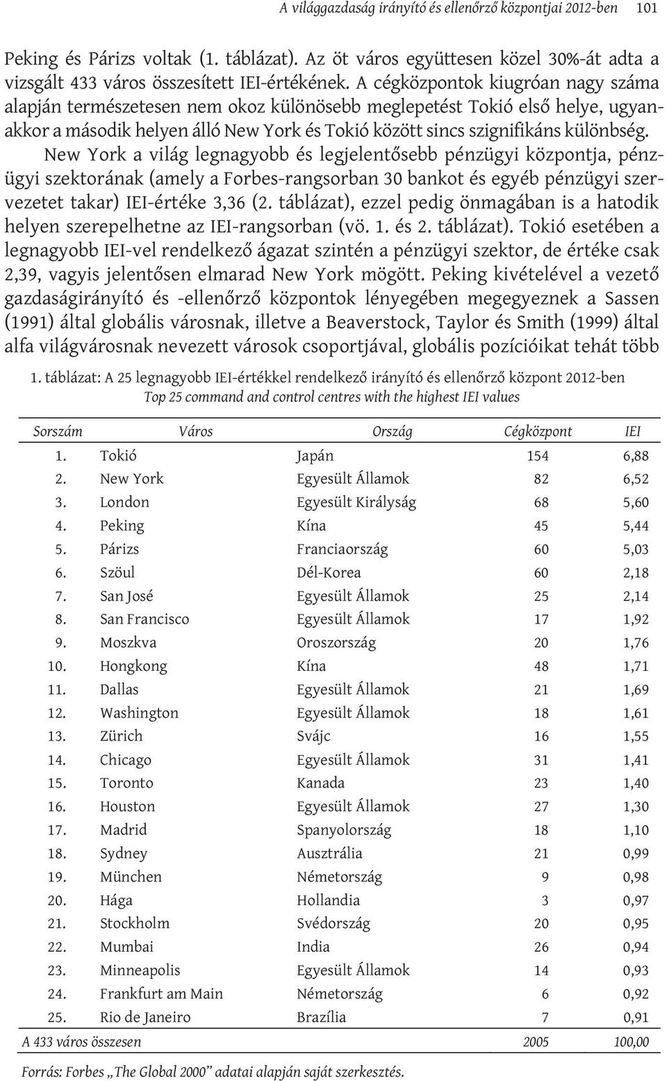 New York a világ legnagyobb és legjelentősebb pénzügyi központja, pénzügyi szektorának (amely a Forbes-rangsorban 30 bankot és egyéb pénzügyi szervezetet takar) IEI-értéke 3,36 (2.