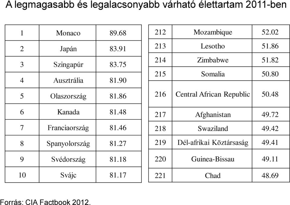27 9 Svédország 81.18 10 Svájc 81.17 212 Mozambique 52.02 213 Lesotho 51.86 214 Zimbabwe 51.82 215 Somalia 50.