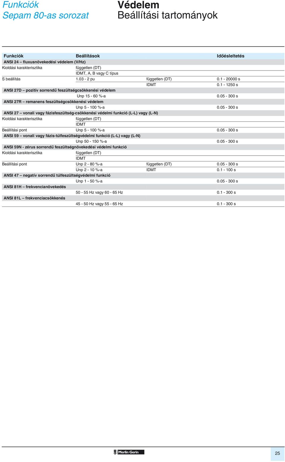 05-300 s ANSI 27 vonali vagy fázisfeszültség-csökkenési védelmi funkció (L-L) vagy (L-N) Kioldási karakterisztika független () IDMT Beállítási pont Unp 5-100 %-a 0.