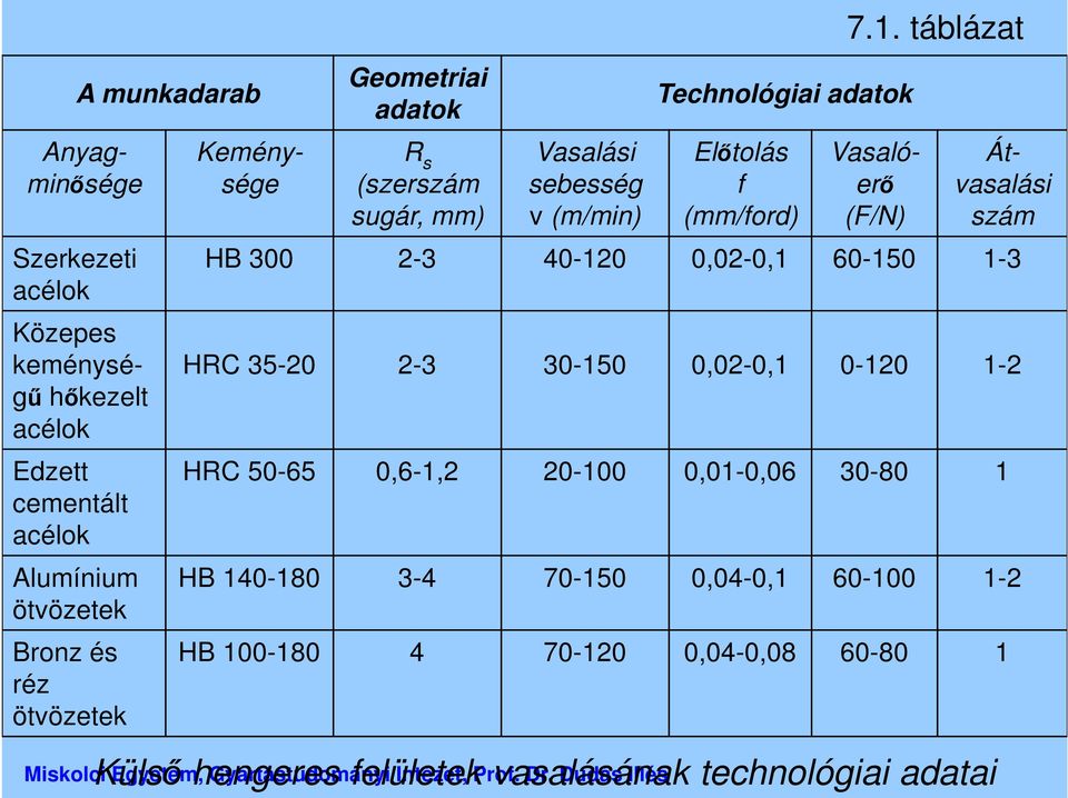 táblázat Anyagminősége Keménysége Vasalóerő (F/N) Átvasalási szám HB 300 2-3 40-120 0,02-0,1 60-150 1-3 HRC 35-20 2-3 30-150 0,02-0,1 0-120 1-2