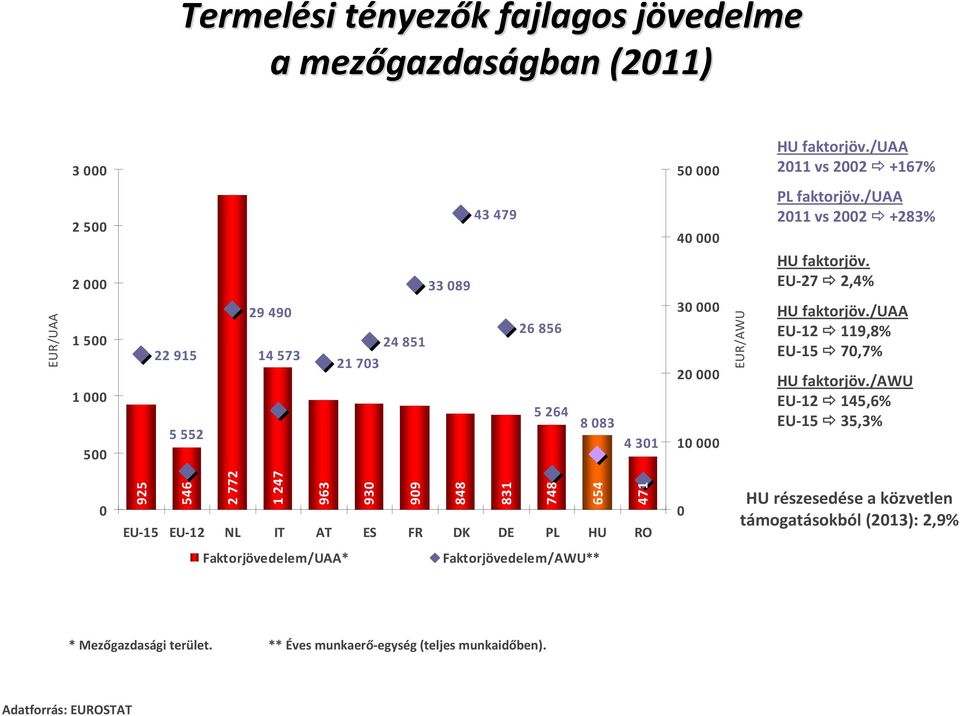 /uaa 211 vs22 +283% HU faktorjöv. EU-27 2,4% HU faktorjöv./uaa EU-12 119,8% EU-15 7,7% HU faktorjöv.