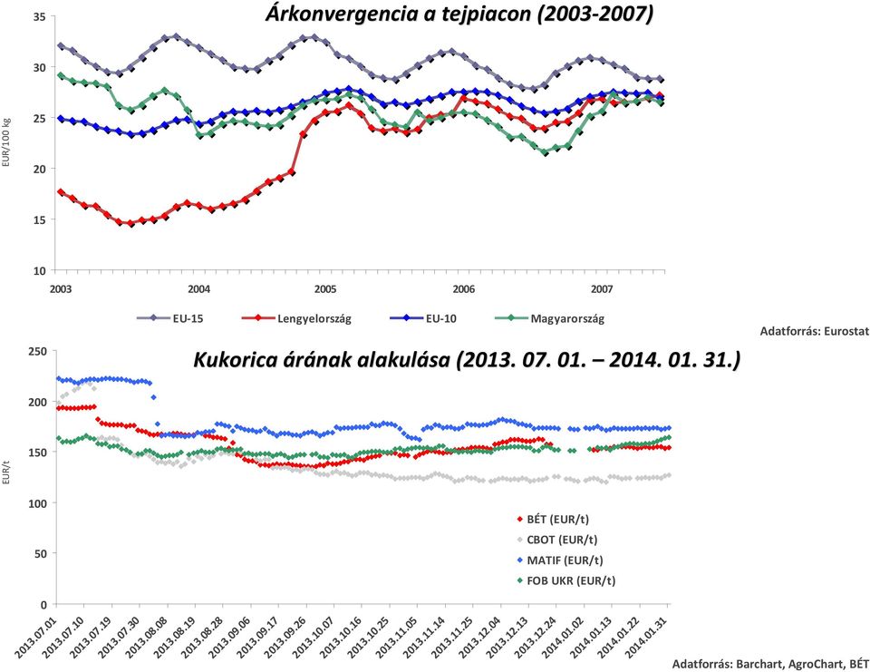 23 24 25 26 27 EU-15 Lengyelország EU-1 Magyarország Kukorica árának alakulása (213. 7. 1. 214. 1. 31.