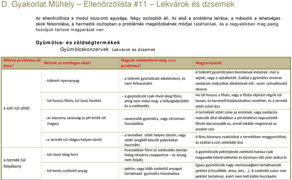 Gyümölcs- és zöldségtermékek Gyümölcskonzervek Lekvárok és dzsemek Milyen probléma áll a szín túl sötét a termék túl folyékony túl hosszú főzés, túl lassú hevítés az alacsony savasság (a ph-érték túl