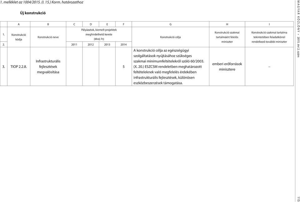 Infrastrukturális fejlesztések megvalósítása 5 Konstrukció célja A konstrukció célja az egészségügyi szolgáltatások nyújtásához szükséges szakmai minimumfeltételekről szóló 60/2003. (X. 20.