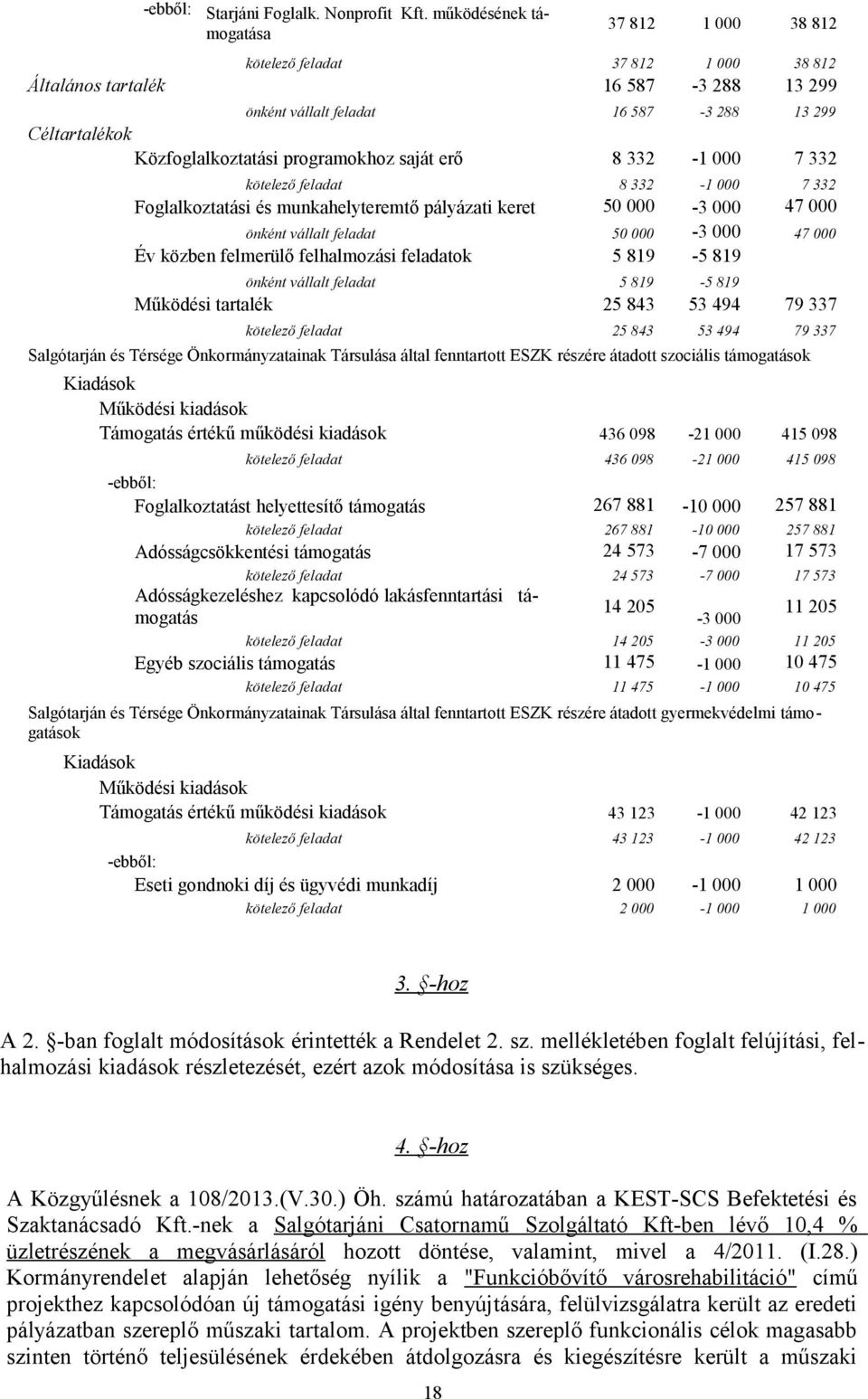 programokhoz saját erő 8 332-1 000 7 332 kötelező feladat 8 332-1 000 7 332 Foglalkoztatási és munkahelyteremtő pályázati keret 50 000-3 000 47 000 önként vállalt feladat 50 000-3 000 47 000 Év