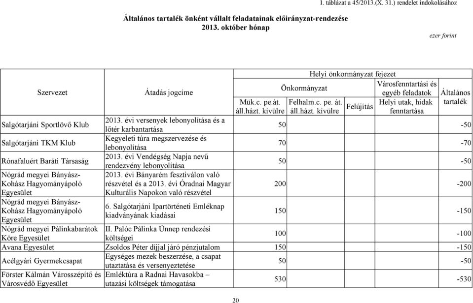 Hagyományápoló Egyesület Nógrád megyei Pálinkabarátok Köre Egyesület Átadás jogcíme 2013. évi versenyek lebonyolítása és a lőtér karbantartása Kegyeleti túra megszervezése és lebonyolítása 2013.