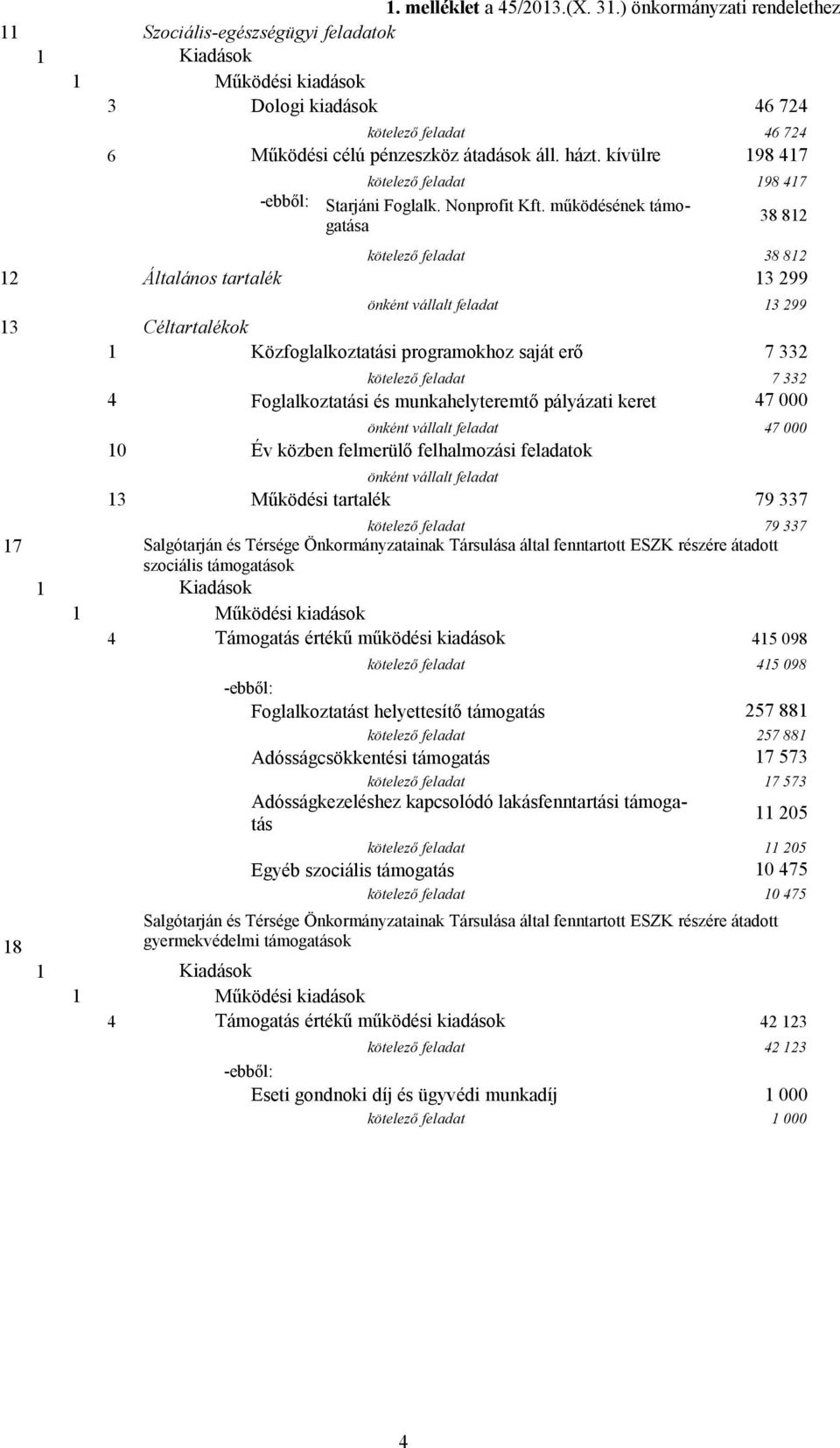 működésének támogatása 38 812 kötelező feladat 38 812 12 Általános tartalék 13 299 önként vállalt feladat 13 299 13 Céltartalékok 1 Közfoglalkoztatási programokhoz saját erő 7 332 kötelező feladat 7