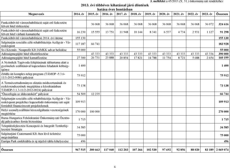 év Összesen Funkcióbővítő városrehabilitáció saját erő fedezetére felvett hitel törlesztése 36 068 36 068 36 068 36 068 36 068 36 068 36 068 36 068 36 072 324 616 Funkcióbővítő városrehabilitáció