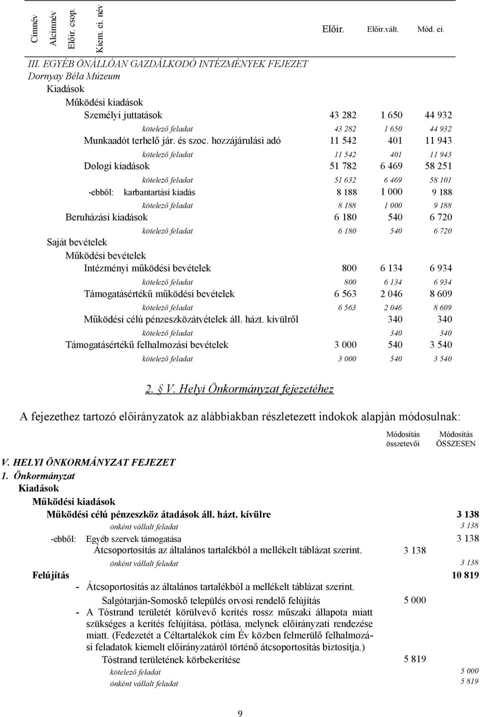 hozzájárulási adó 11 542 401 11 943 kötelező feladat 11 542 401 11 943 Dologi kiadások 51 782 6 469 58 251 kötelező feladat 51 632 6 469 58 101 -ebből: karbantartási kiadás 8 188 1 000 9 188 kötelező