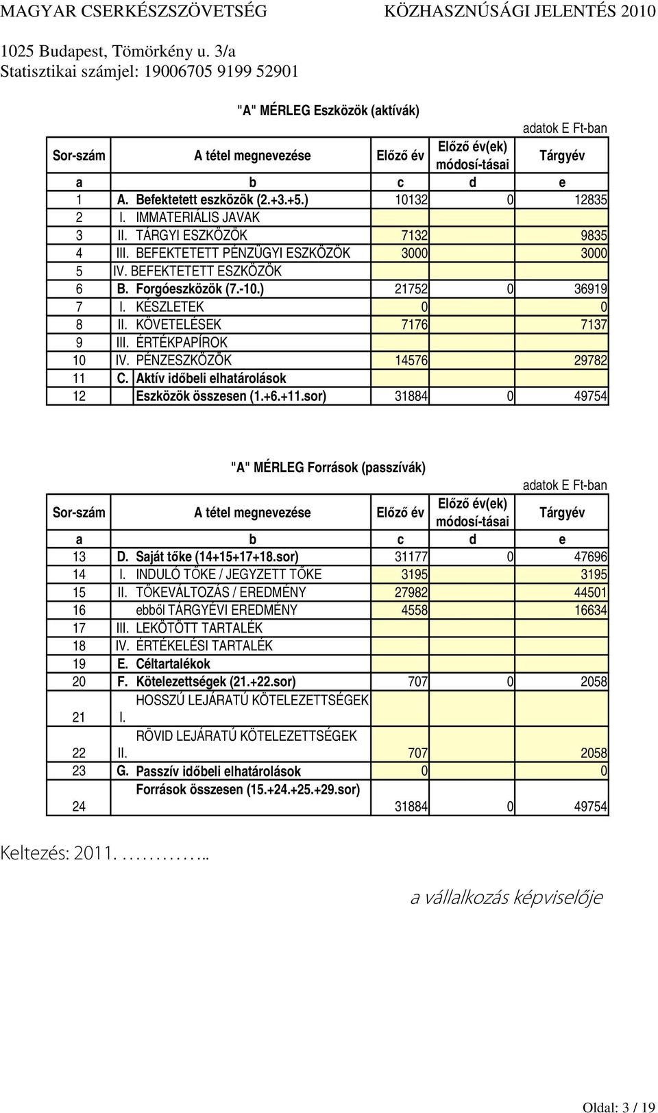 KÖVETELÉSEK 7176 7137 9 III. ÉRTÉKPAPÍROK 10 IV. PÉNZESZKÖZÖK 14576 29782 11 C. Aktív idıbeli elhatárolások 12 Eszközök összesen (1.+6.+11.